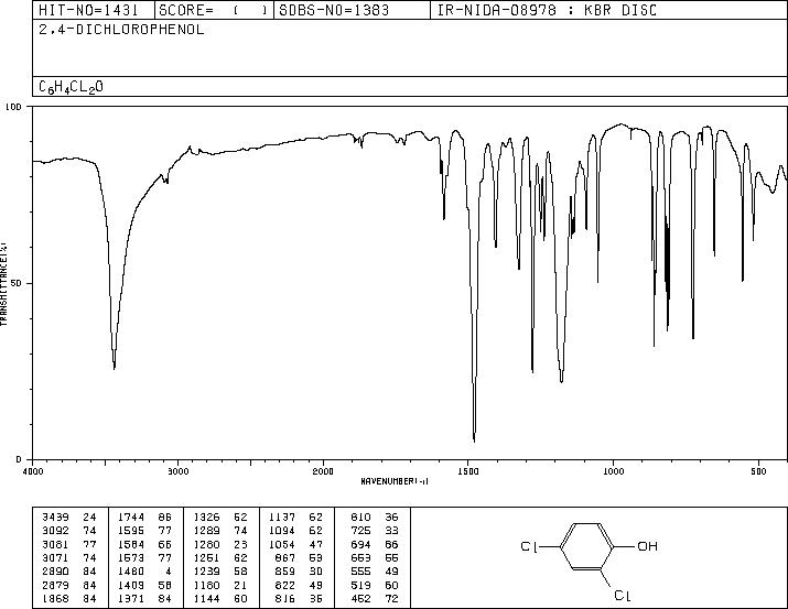 2,4-Dichlorophenol(120-83-2) IR2