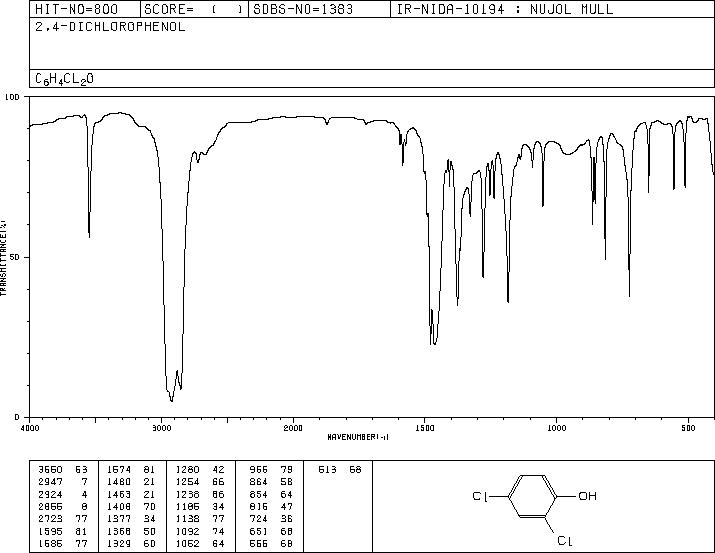 2,4-Dichlorophenol(120-83-2) IR2