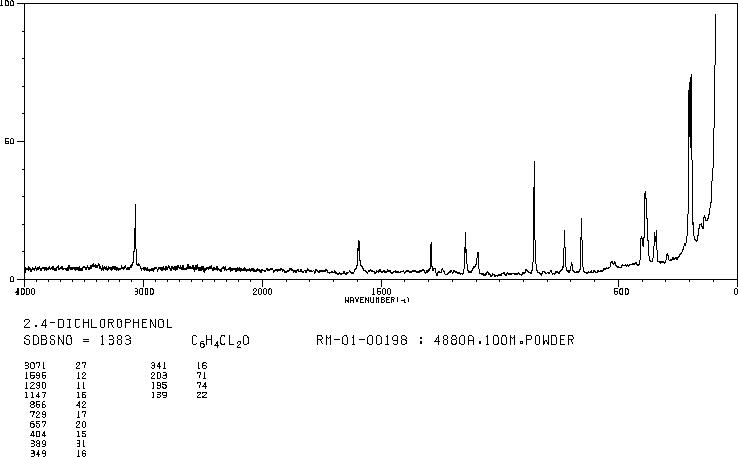 2,4-Dichlorophenol(120-83-2) IR2