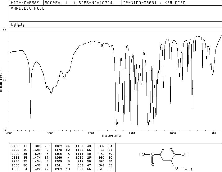 Vanillic acid (121-34-6) <sup>1</sup>H NMR