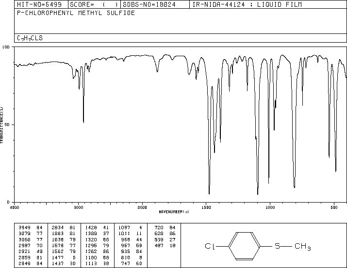4-CHLOROTHIOANISOLE(123-09-1) <sup>1</sup>H NMR