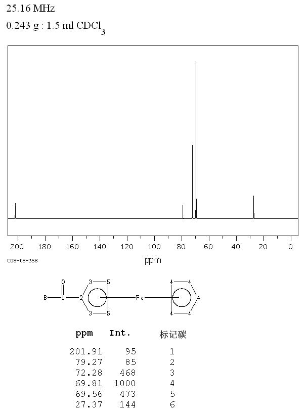 Acetylferrocene(1271-55-2) <sup>1</sup>H NMR