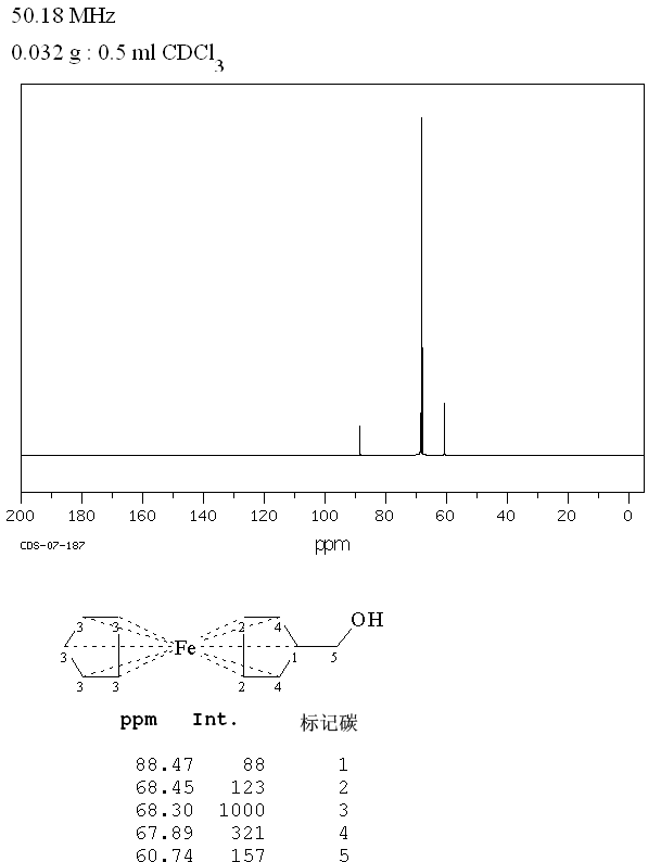 Ferrocenemethanol(1273-86-5) IR1