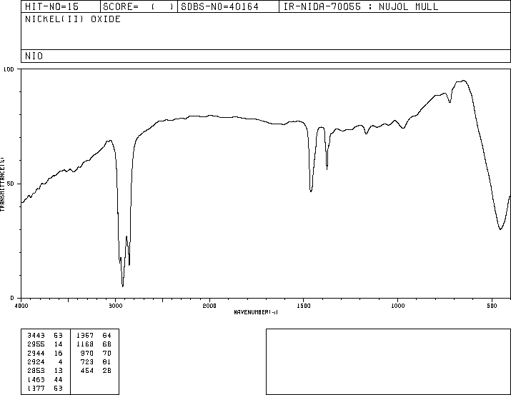 Nickel(II) oxide(1313-99-1) IR1
