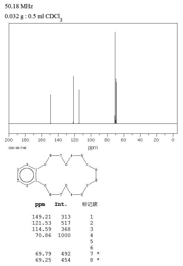 Benzo-18-crown-6(14098-24-9) <sup>1</sup>H NMR