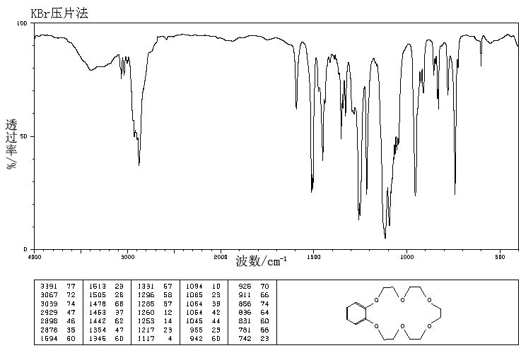 Benzo-18-crown-6(14098-24-9) <sup>1</sup>H NMR