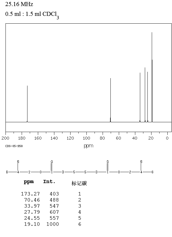 Diisobutyl adipate(141-04-8) MS