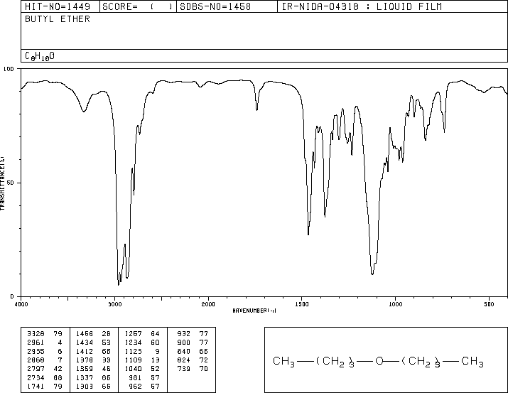 Dibutyl ether(142-96-1) MS