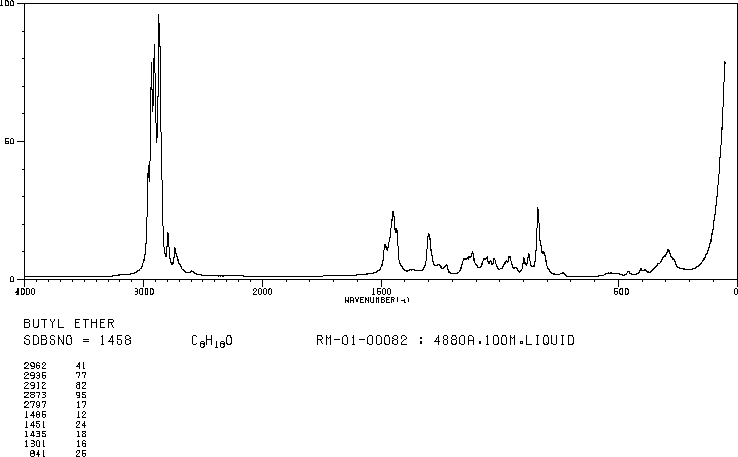 Dibutyl ether(142-96-1) MS