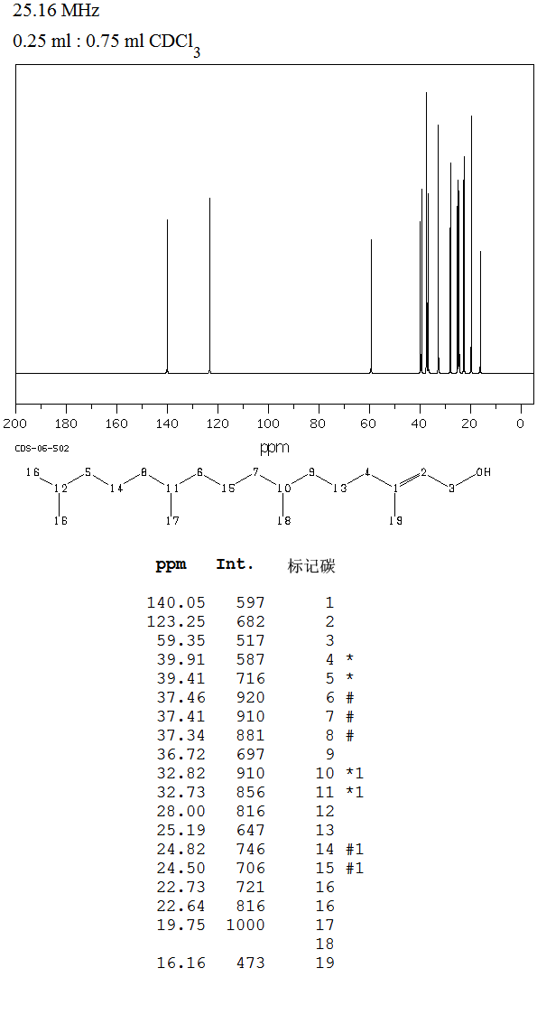 Phytol(150-86-7) <sup>13</sup>C NMR