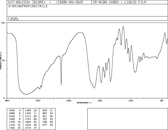 3-Aminopropionitrile(151-18-8) MS