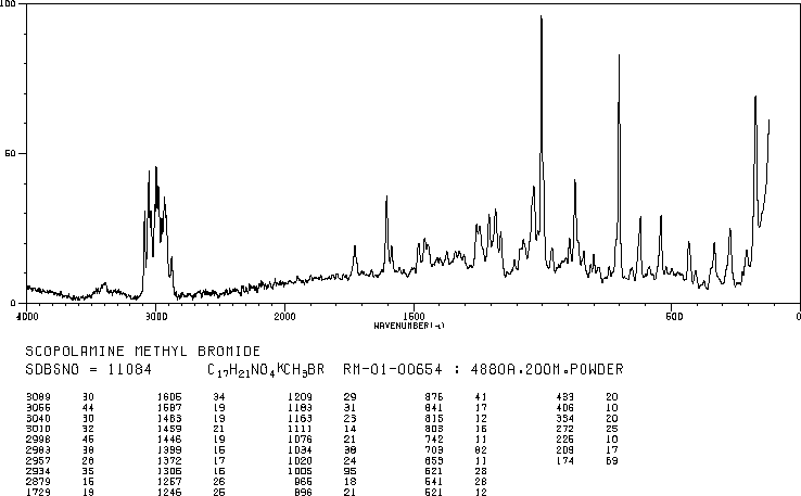 Methscopolamine bromide(155-41-9) <sup>13</sup>C NMR