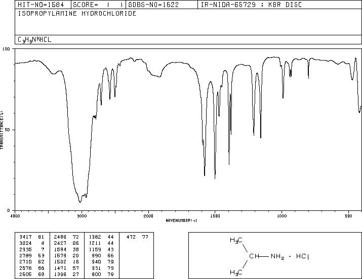 ISOPROPYLAMINE HYDROCHLORIDE(15572-56-2) <sup>1</sup>H NMR