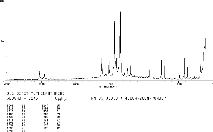 3,6-DIMETHYLPHENANTHRENE(1576-67-6) MS