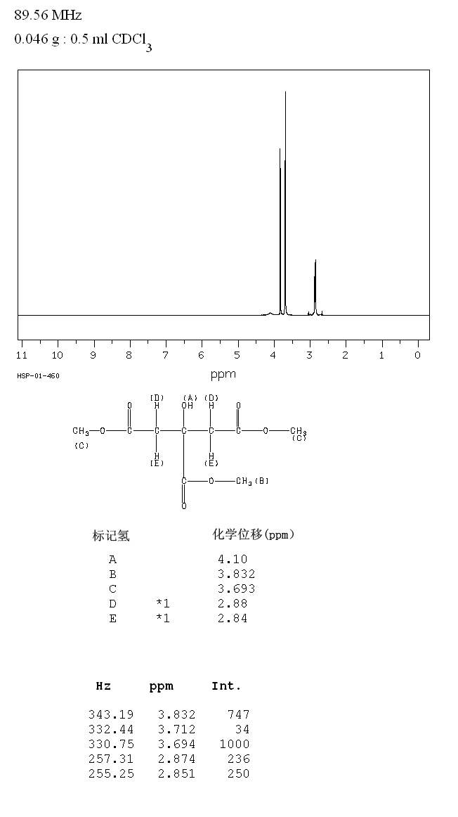 TRIMETHYL CITRATE(1587-20-8) MS