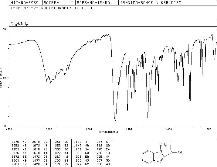 1-Methylindole-2-carboxylic acid(16136-58-6) <sup>1</sup>H NMR