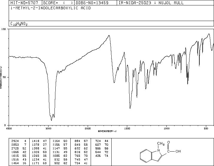 1-Methylindole-2-carboxylic acid(16136-58-6) <sup>1</sup>H NMR