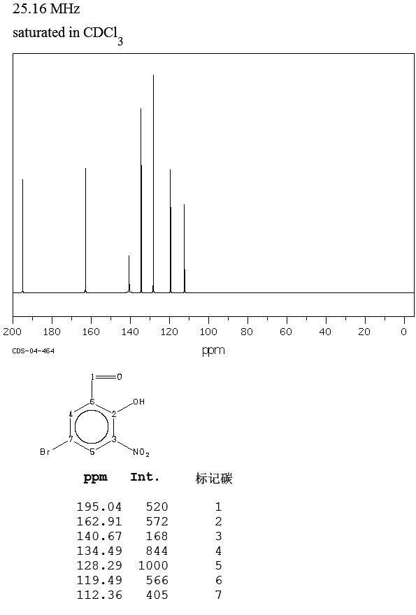 5-BroMo-3-nitrosalicylaldehyde(16634-88-1) MS