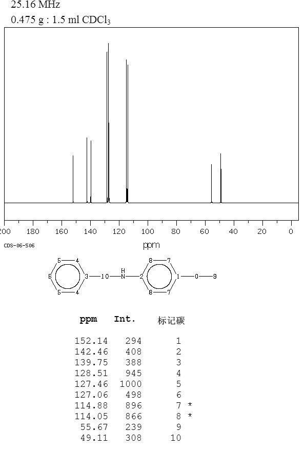 N-BENZYL-4-METHOXYANILINE(17377-95-6) IR1