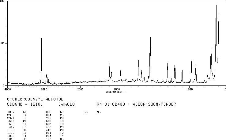 2-Chlorobenzyl alcohol(17849-38-6) <sup>1</sup>H NMR