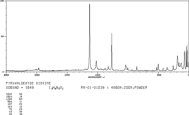 Methylglyoxime(1804-15-5) MS