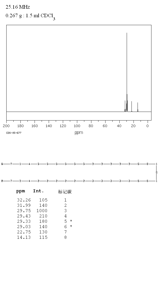 DIOCTADECYL SULFIDE(1844-09-3) <sup>13</sup>C NMR