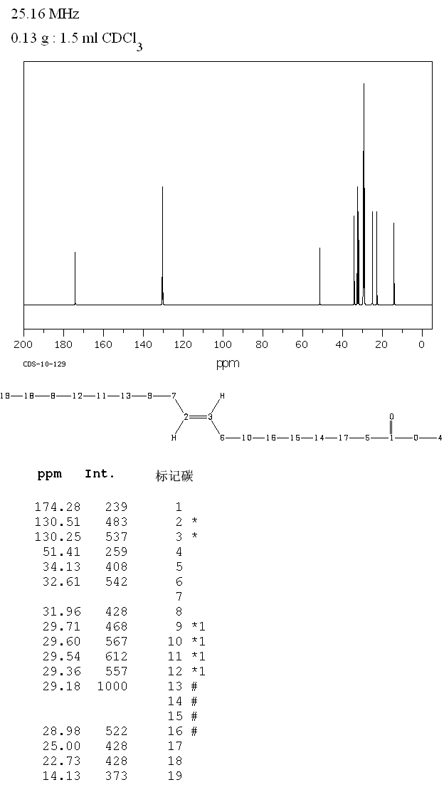 ELAIDIC ACID METHYL ESTER(1937-62-8) <sup>1</sup>H NMR