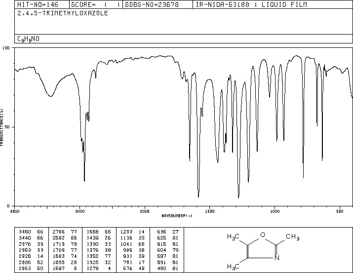 2,4,5-TRIMETHYLOXAZOLE(20662-84-4) <sup>1</sup>H NMR