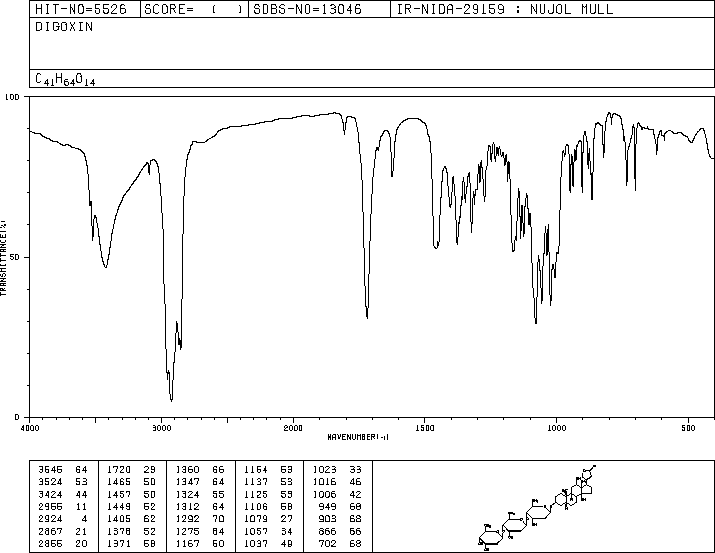 DIGOXIN(20830-75-5) <sup>1</sup>H NMR