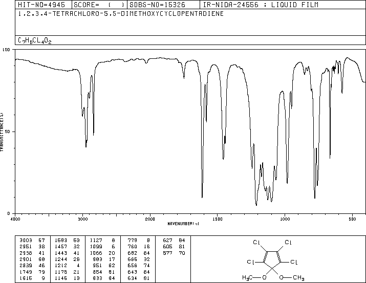 1,2,3,4-Tetrachloro-5,5-dimethoxycyclopentadiene(2207-27-4) MS