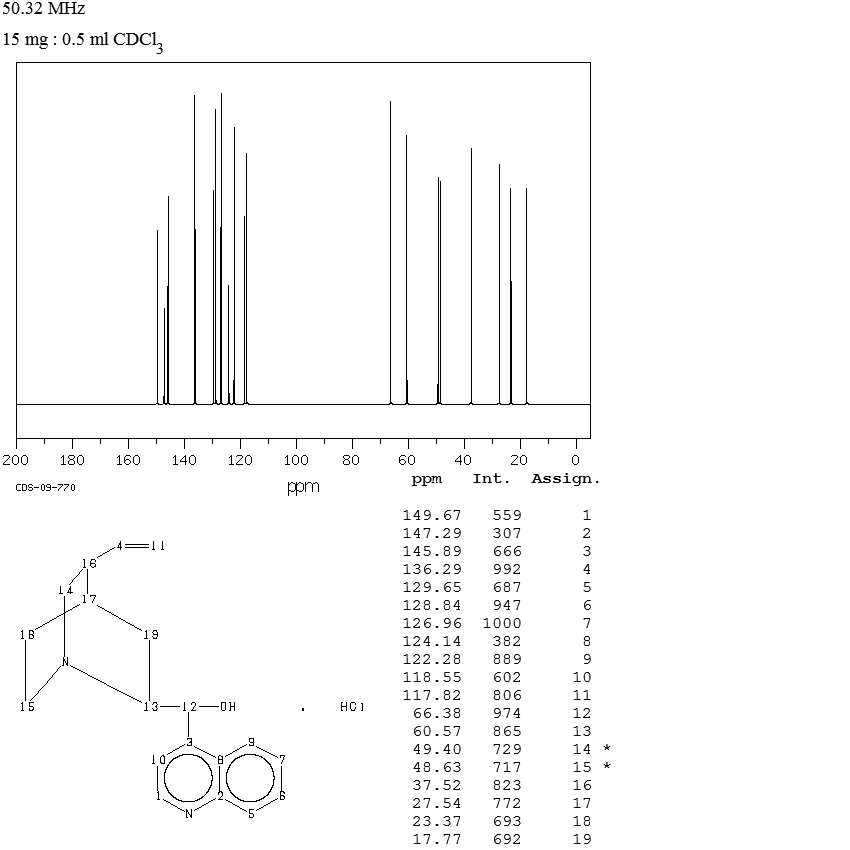 CINCHONINE HYDROCHLORIDE(24302-67-8) <sup>13</sup>C NMR