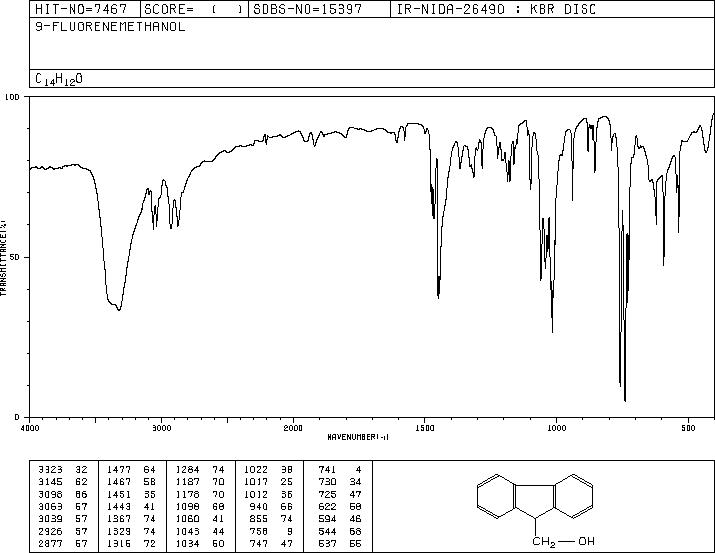 9-Fluorenemethanol(24324-17-2) <sup>13</sup>C NMR