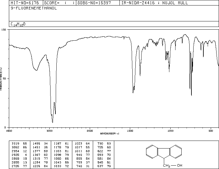 9-Fluorenemethanol(24324-17-2) <sup>13</sup>C NMR