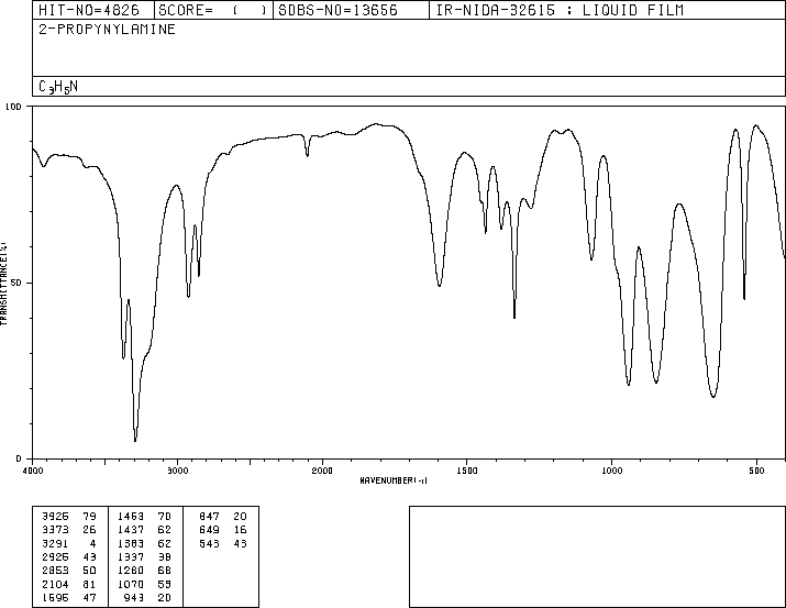 PROPARGYLAMINE(2450-71-7) MS