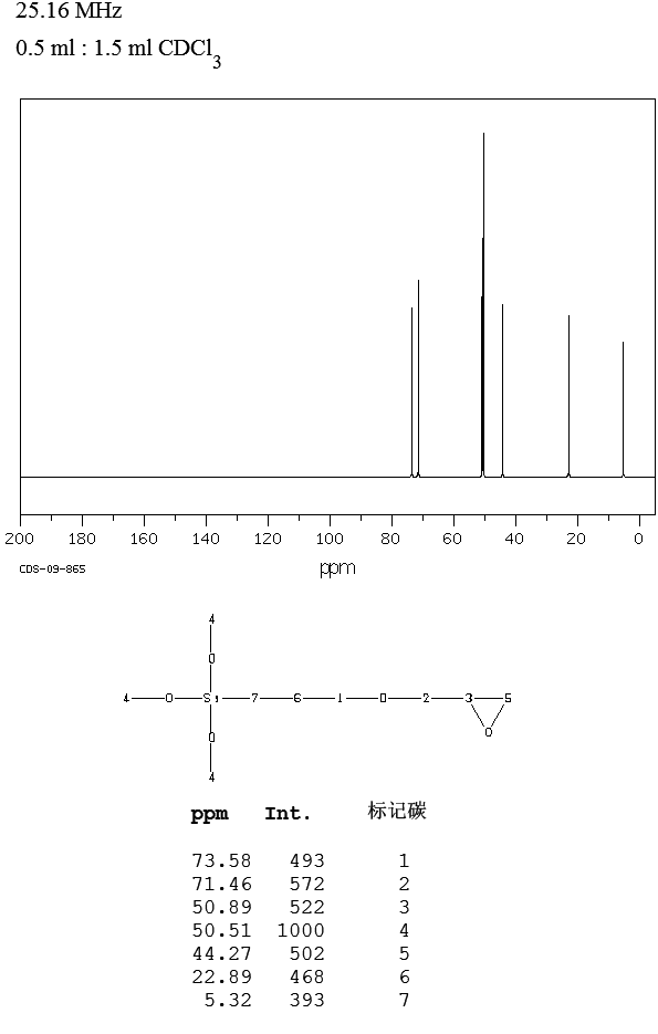 3-Glycidoxypropyltrimethoxysilane(2530-83-8) <sup>1</sup>H NMR