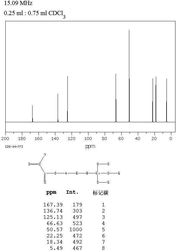 3-Methacryloxypropyltrimethoxysilane(2530-85-0) MS