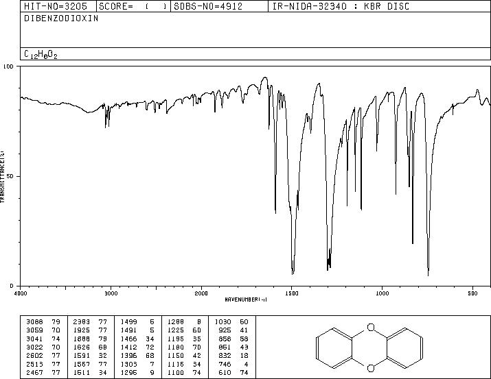 DIBENZO-P-DIOXIN(262-12-4) <sup>1</sup>H NMR