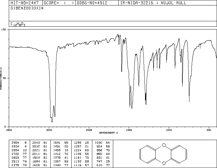 DIBENZO-P-DIOXIN(262-12-4) <sup>1</sup>H NMR