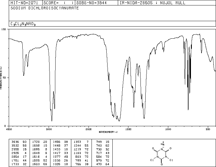 Sodium dichloroisocyanurate(2893-78-9) IR2