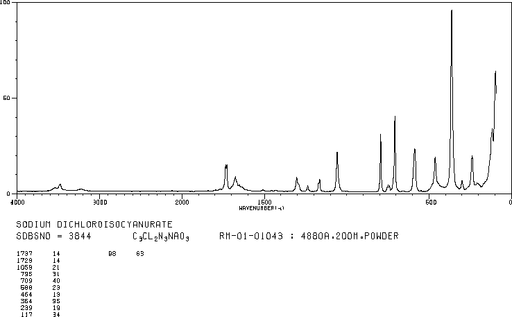 Sodium dichloroisocyanurate(2893-78-9) IR2