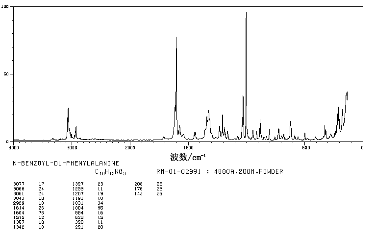 BENZOYL-DL-PHENYLALANINE(2901-76-0) Raman