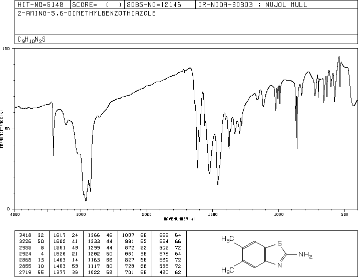 2-AMINO-5,6-DIMETHYLBENZOTHIAZOLE(29927-08-0) <sup>13</sup>C NMR