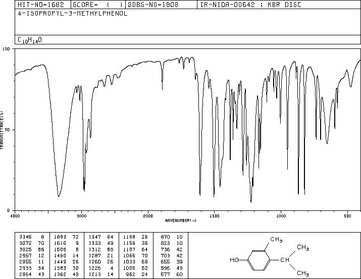 3-methyl-4-propan-2-ylphenol(3228-02-2) MS