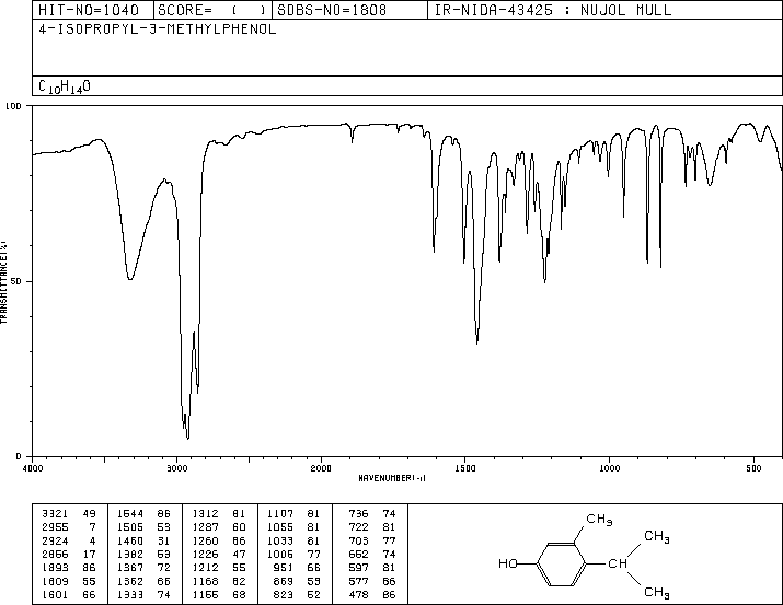 3-methyl-4-propan-2-ylphenol(3228-02-2) MS