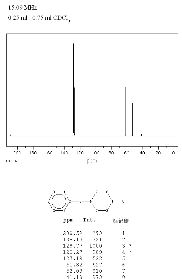 1-Benzyl-4-piperidone(3612-20-2) <sup>1</sup>H NMR