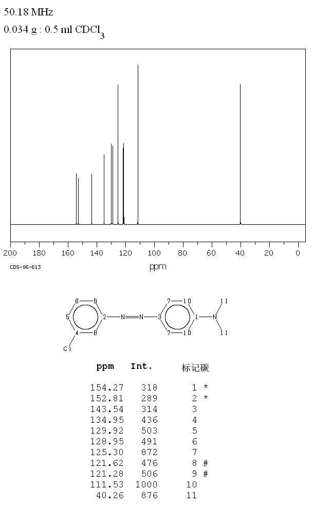 3'-CHLORO-4-DIMETHYLAMINOAZOBENZENE(3789-77-3) <sup>13</sup>C NMR