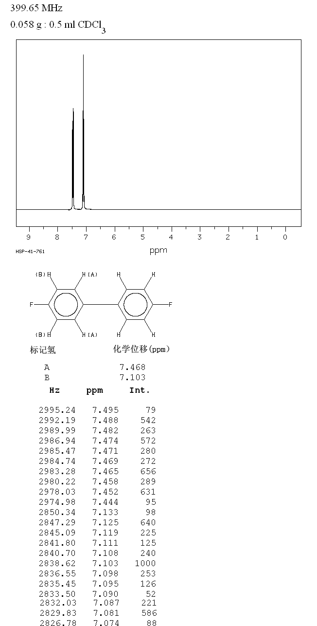 4,4'-Difluorobiphenyl(398-23-2) MS