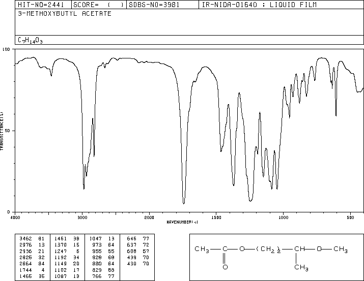 3-Methoxybutyl acetate(4435-53-4) MS