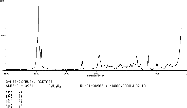 3-Methoxybutyl acetate(4435-53-4) MS