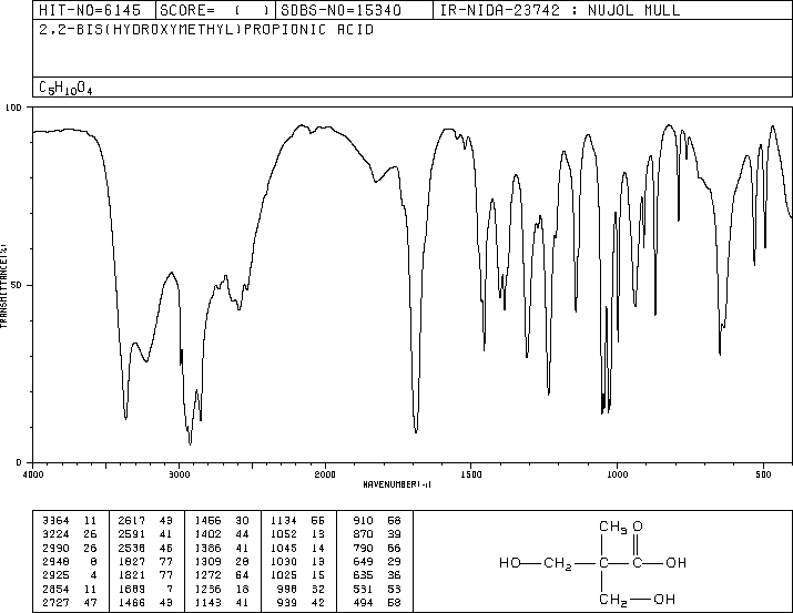 2,2-Bis(hydroxymethyl)propionic acid(4767-03-7) MS